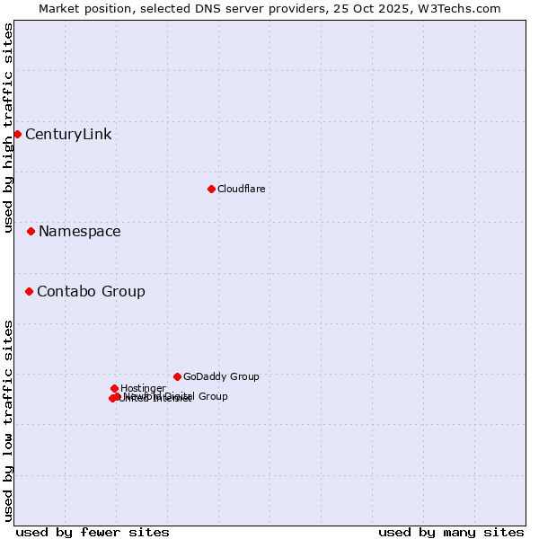 Market position of Namespace vs. Contabo Group vs. CenturyLink