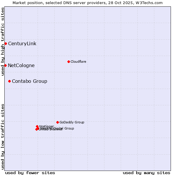 Market position of Contabo Group vs. CenturyLink vs. NetCologne