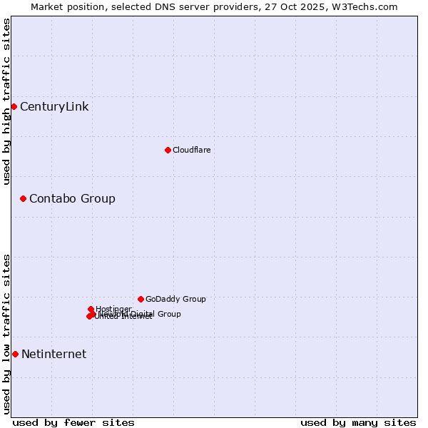 Market position of Contabo Group vs. Netinternet vs. CenturyLink