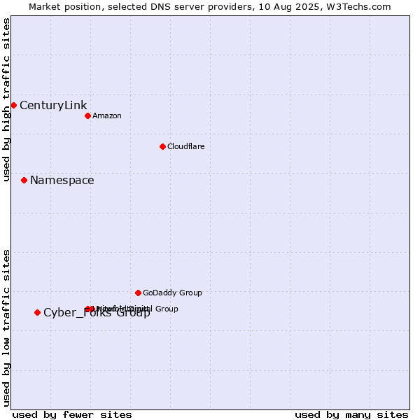 Market position of Cyber_Folks Group vs. Namespace vs. CenturyLink