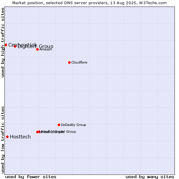 Market position of DigiCert Group vs. Hosttech vs. CenturyLink