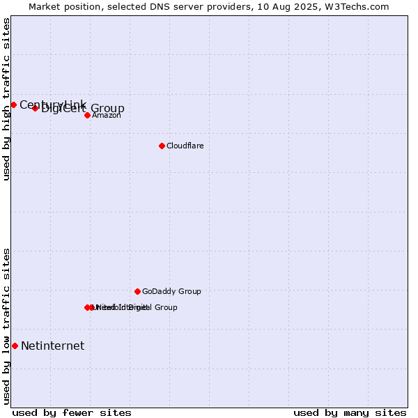 Market position of DigiCert Group vs. Netinternet vs. CenturyLink