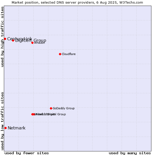 Market position of DigiCert Group vs. Netmark vs. CenturyLink
