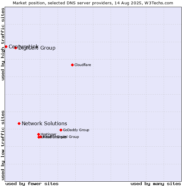 Market position of Network Solutions vs. DigiCert Group vs. CenturyLink