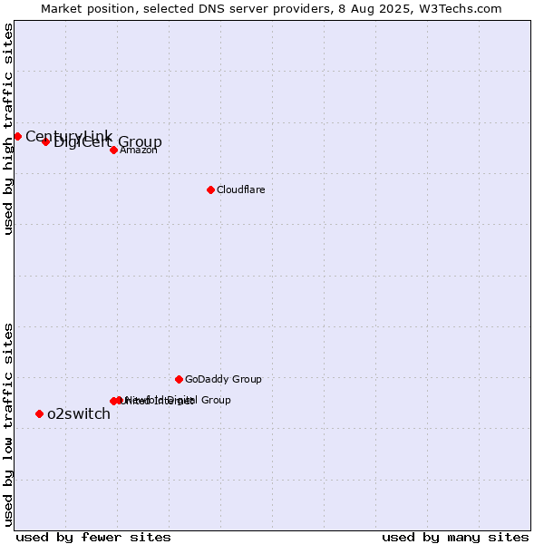Market position of DigiCert Group vs. o2switch vs. CenturyLink