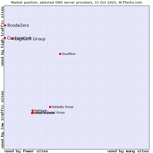 Market position of DigiCert Group vs. RcodeZero vs. CenturyLink