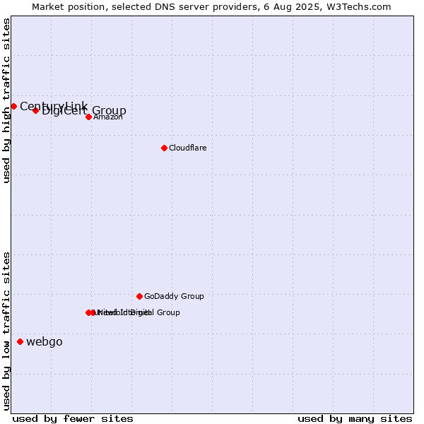 Market position of DigiCert Group vs. webgo vs. CenturyLink