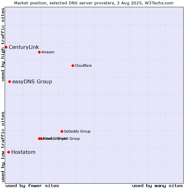 Market position of easyDNS Group vs. Hostatom vs. CenturyLink