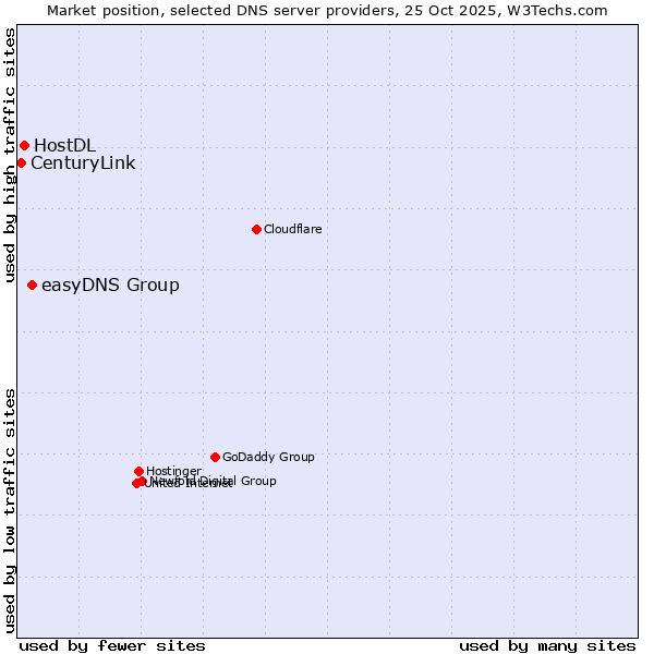 Market position of easyDNS Group vs. HostDL vs. CenturyLink