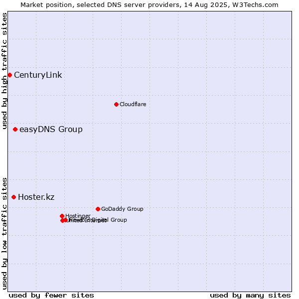 Market position of easyDNS Group vs. Hoster.kz vs. CenturyLink