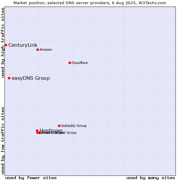 Market position of Hostinger vs. easyDNS Group vs. CenturyLink