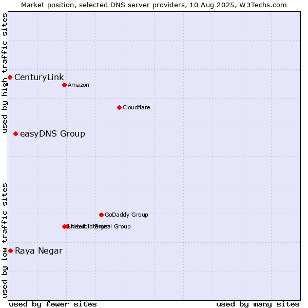 Market position of easyDNS Group vs. Raya Negar vs. CenturyLink