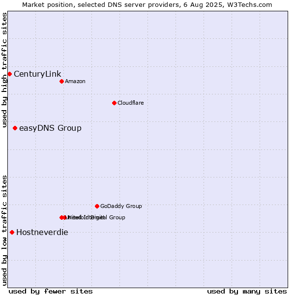 Market position of easyDNS Group vs. Hostneverdie vs. CenturyLink