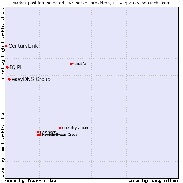 Market position of easyDNS Group vs. IQ PL vs. CenturyLink