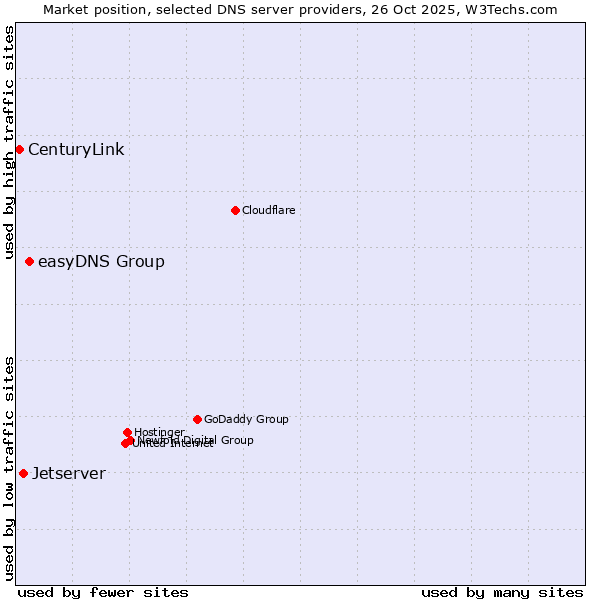Market position of easyDNS Group vs. Jetserver vs. CenturyLink