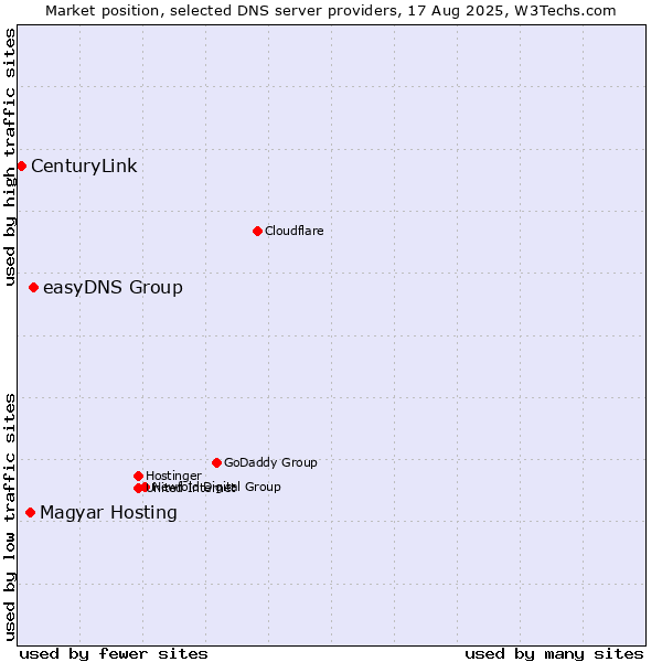 Market position of easyDNS Group vs. Magyar Hosting vs. CenturyLink