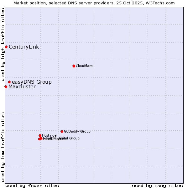 Market position of easyDNS Group vs. CenturyLink vs. Maxcluster