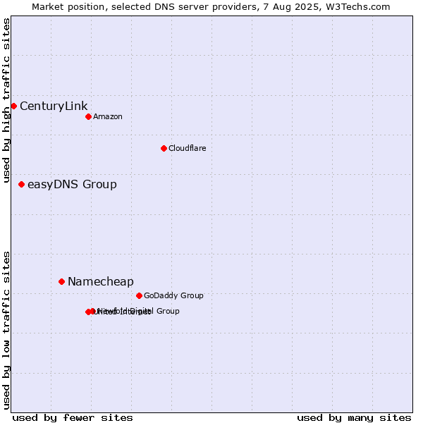Market position of Namecheap vs. easyDNS Group vs. CenturyLink