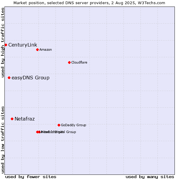 Market position of Netafraz vs. easyDNS Group vs. CenturyLink