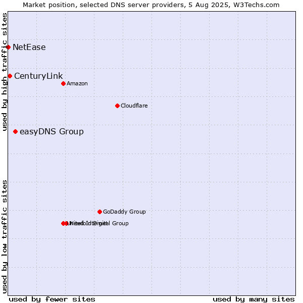 Market position of easyDNS Group vs. CenturyLink vs. NetEase