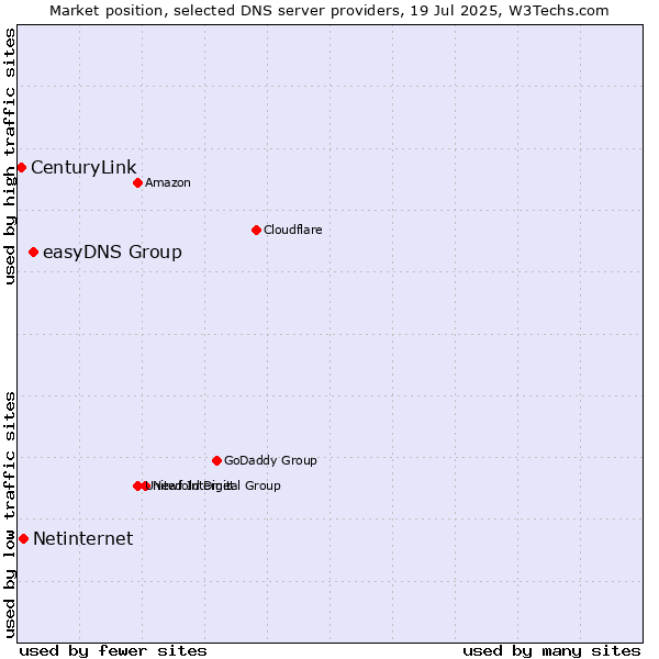 Market position of easyDNS Group vs. Netinternet vs. CenturyLink