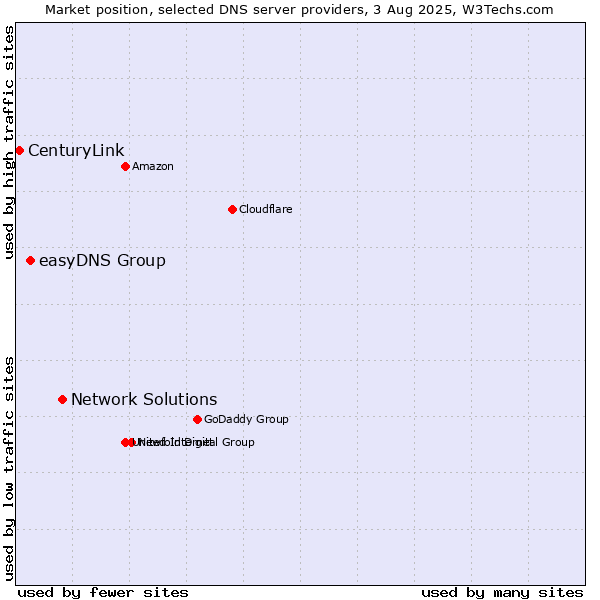 Market position of Network Solutions vs. easyDNS Group vs. CenturyLink