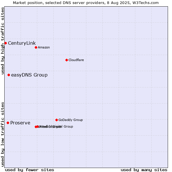 Market position of easyDNS Group vs. Proserve vs. CenturyLink