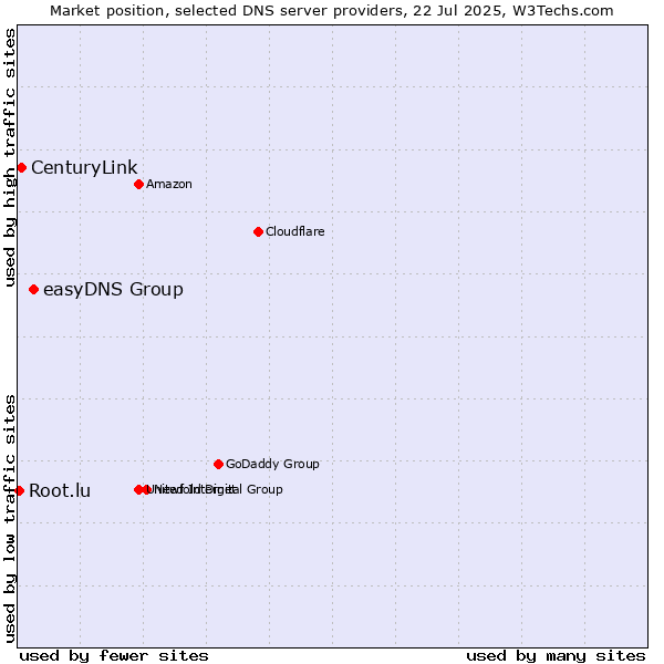 Market position of easyDNS Group vs. CenturyLink vs. Root.lu