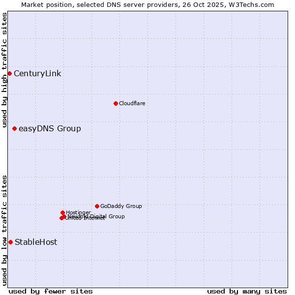 Market position of easyDNS Group vs. StableHost vs. CenturyLink