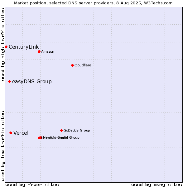 Market position of Vercel vs. easyDNS Group vs. CenturyLink