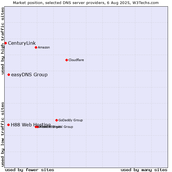 Market position of easyDNS Group vs. H88 Web Hosting vs. CenturyLink