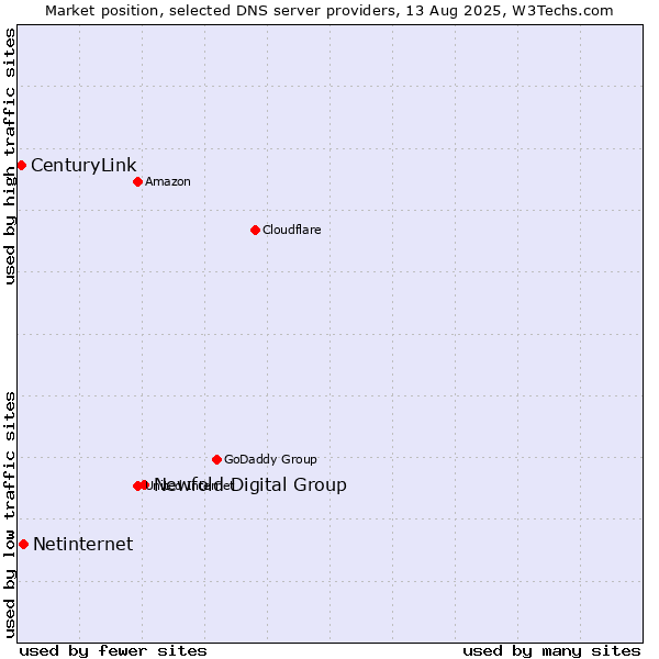 Market position of Newfold Digital Group vs. Netinternet vs. CenturyLink