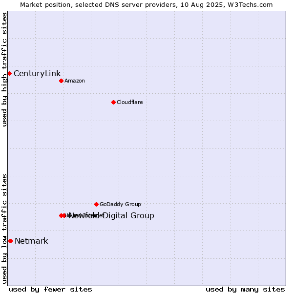 Market position of Newfold Digital Group vs. Netmark vs. CenturyLink