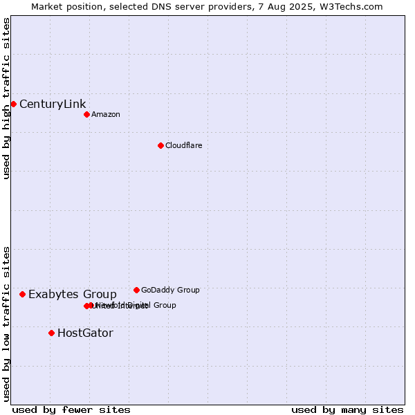 Market position of HostGator vs. Exabytes Group vs. CenturyLink