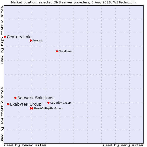 Market position of Network Solutions vs. Exabytes Group vs. CenturyLink