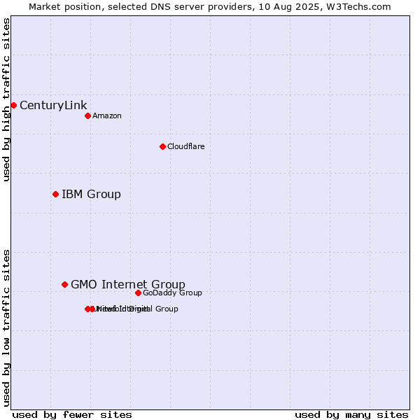 Market position of GMO Internet Group vs. IBM Group vs. CenturyLink