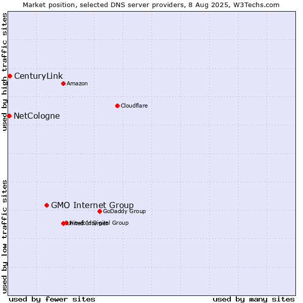 Market position of GMO Internet Group vs. CenturyLink vs. NetCologne