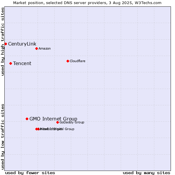 Market position of GMO Internet Group vs. Tencent vs. CenturyLink