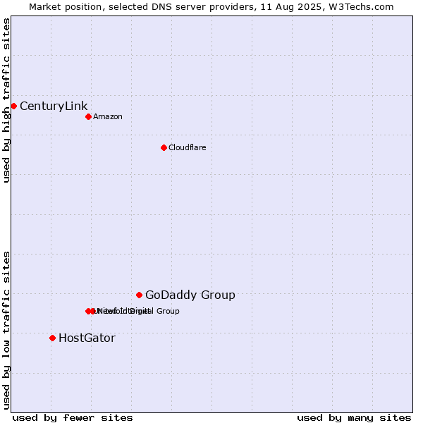 Market position of GoDaddy Group vs. HostGator vs. CenturyLink