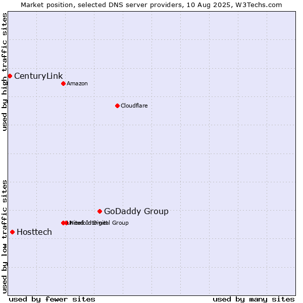 Market position of GoDaddy Group vs. Hosttech vs. CenturyLink