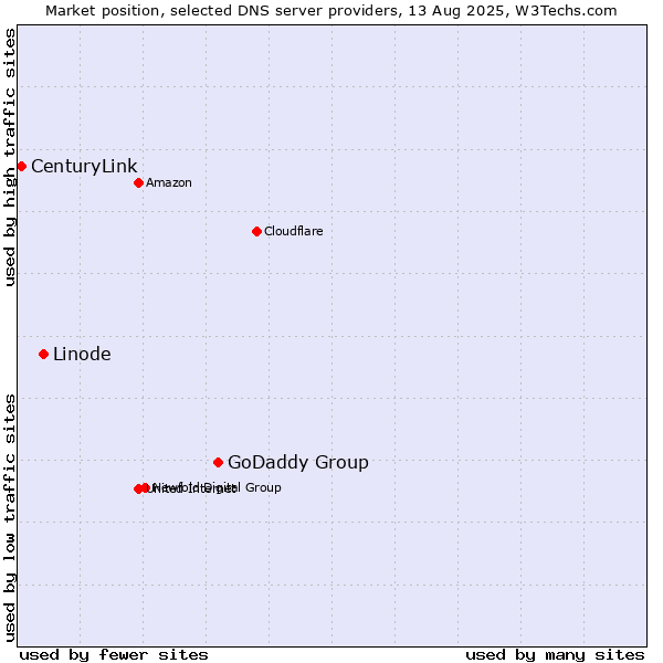Market position of GoDaddy Group vs. Linode vs. CenturyLink