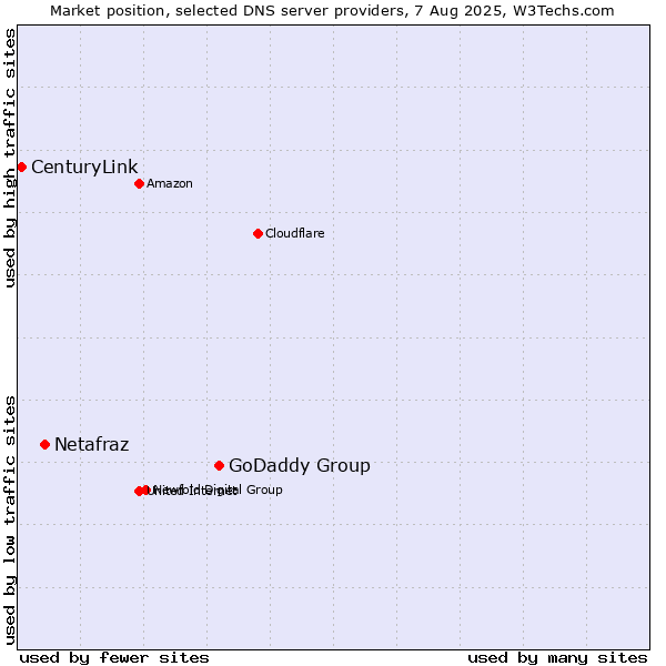 Market position of GoDaddy Group vs. Netafraz vs. CenturyLink