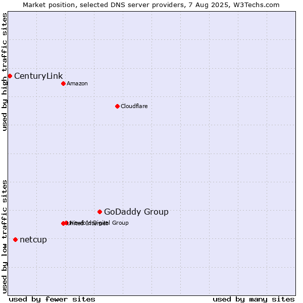 Market position of GoDaddy Group vs. netcup vs. CenturyLink