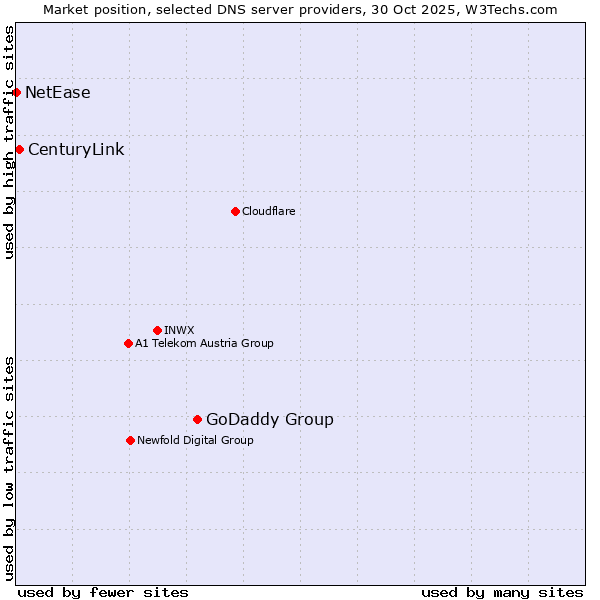 Market position of GoDaddy Group vs. CenturyLink vs. NetEase