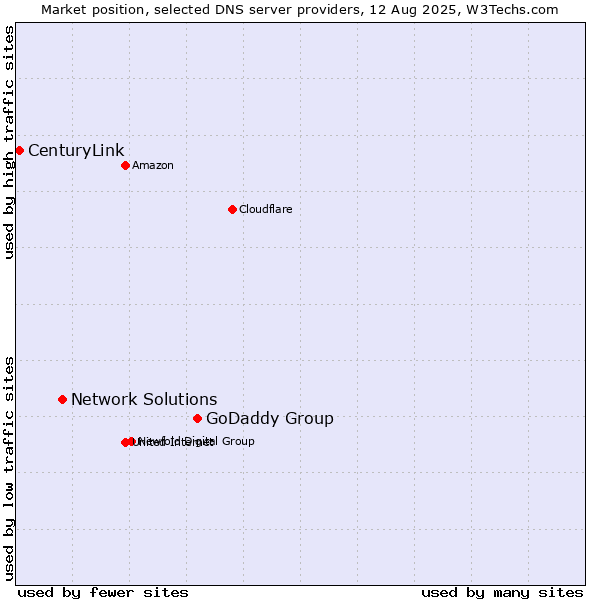 Market position of GoDaddy Group vs. Network Solutions vs. CenturyLink