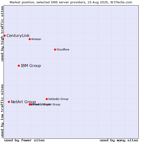 Market position of IBM Group vs. NetArt Group vs. CenturyLink