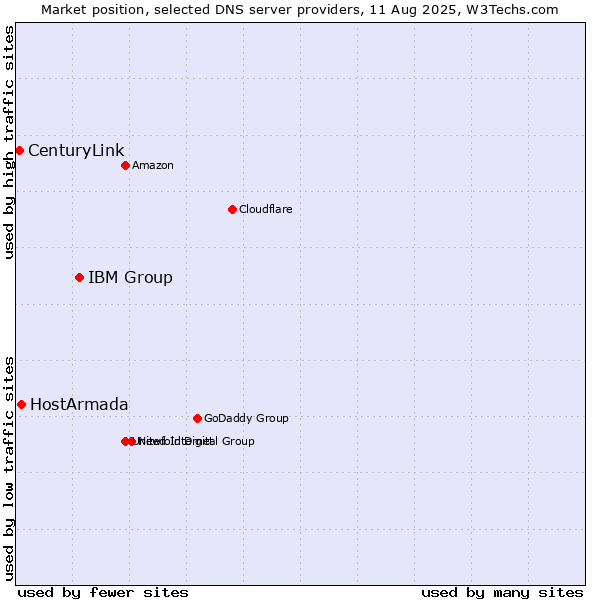 Market position of IBM Group vs. HostArmada vs. CenturyLink
