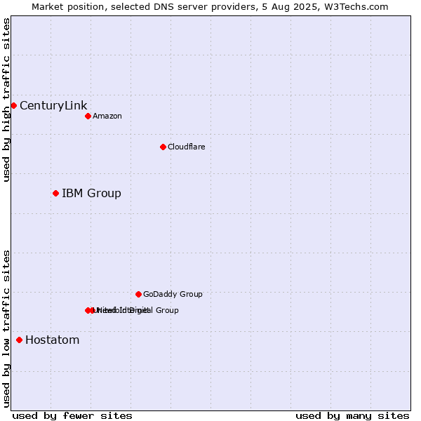 Market position of IBM Group vs. Hostatom vs. CenturyLink