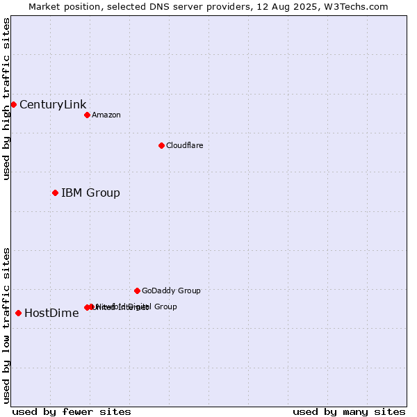 Market position of IBM Group vs. HostDime vs. CenturyLink