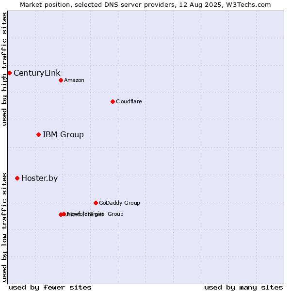 Market position of IBM Group vs. Hoster.by vs. CenturyLink